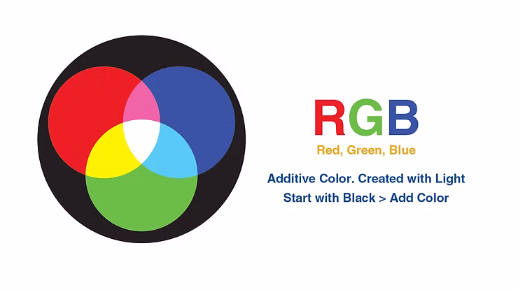 Overlapping red, green, and blue circles on black form cyan, magenta, yellow, white; RGB additive color with light explained.